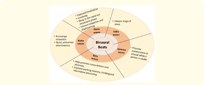 Types of binaural beats and the